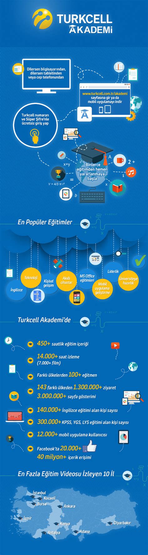 T­u­r­k­c­e­l­l­ ­D­i­j­i­t­a­l­ ­A­k­a­d­e­m­i­’­d­e­ ­1­ ­M­i­l­y­o­n­ ­K­i­ş­i­ ­E­ğ­i­t­i­m­ ­A­l­d­ı­